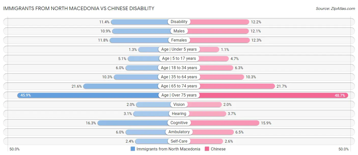 Immigrants from North Macedonia vs Chinese Disability