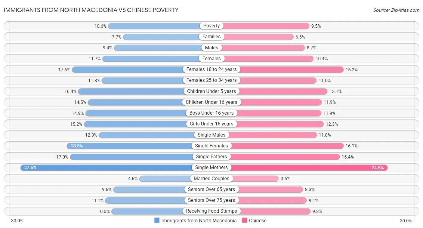 Immigrants from North Macedonia vs Chinese Poverty