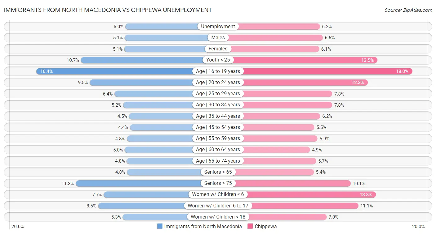 Immigrants from North Macedonia vs Chippewa Unemployment