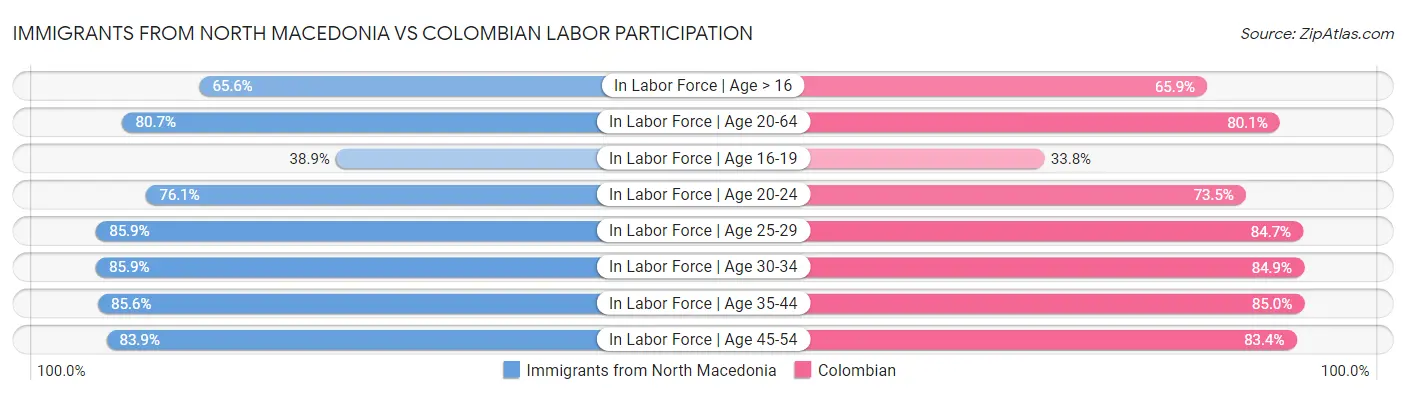 Immigrants from North Macedonia vs Colombian Labor Participation
