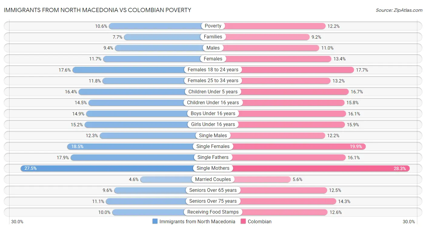 Immigrants from North Macedonia vs Colombian Poverty
