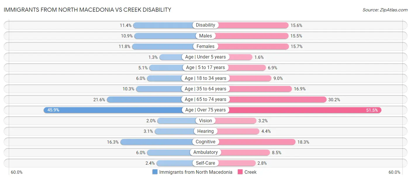 Immigrants from North Macedonia vs Creek Disability