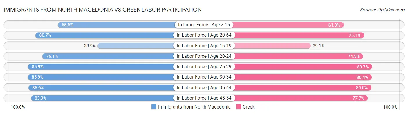 Immigrants from North Macedonia vs Creek Labor Participation