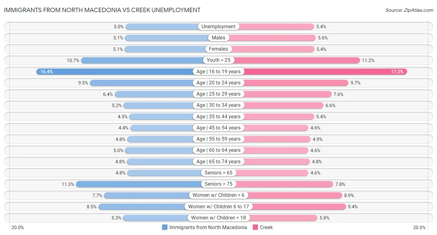 Immigrants from North Macedonia vs Creek Unemployment