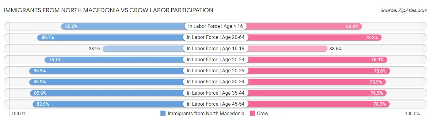 Immigrants from North Macedonia vs Crow Labor Participation