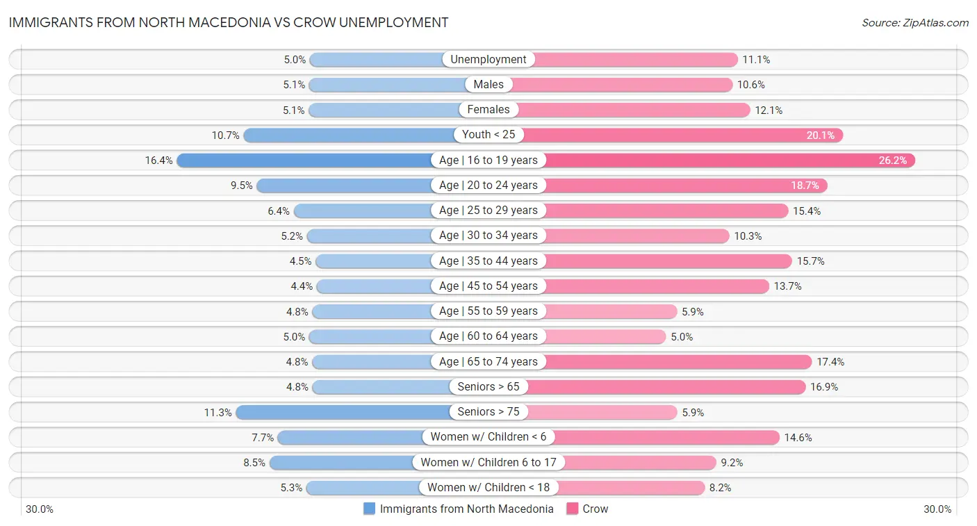 Immigrants from North Macedonia vs Crow Unemployment