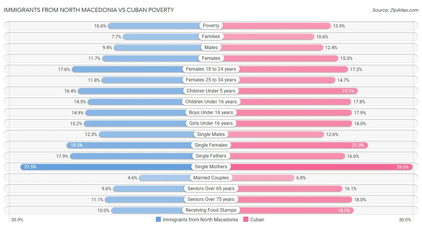 Immigrants from North Macedonia vs Cuban Poverty