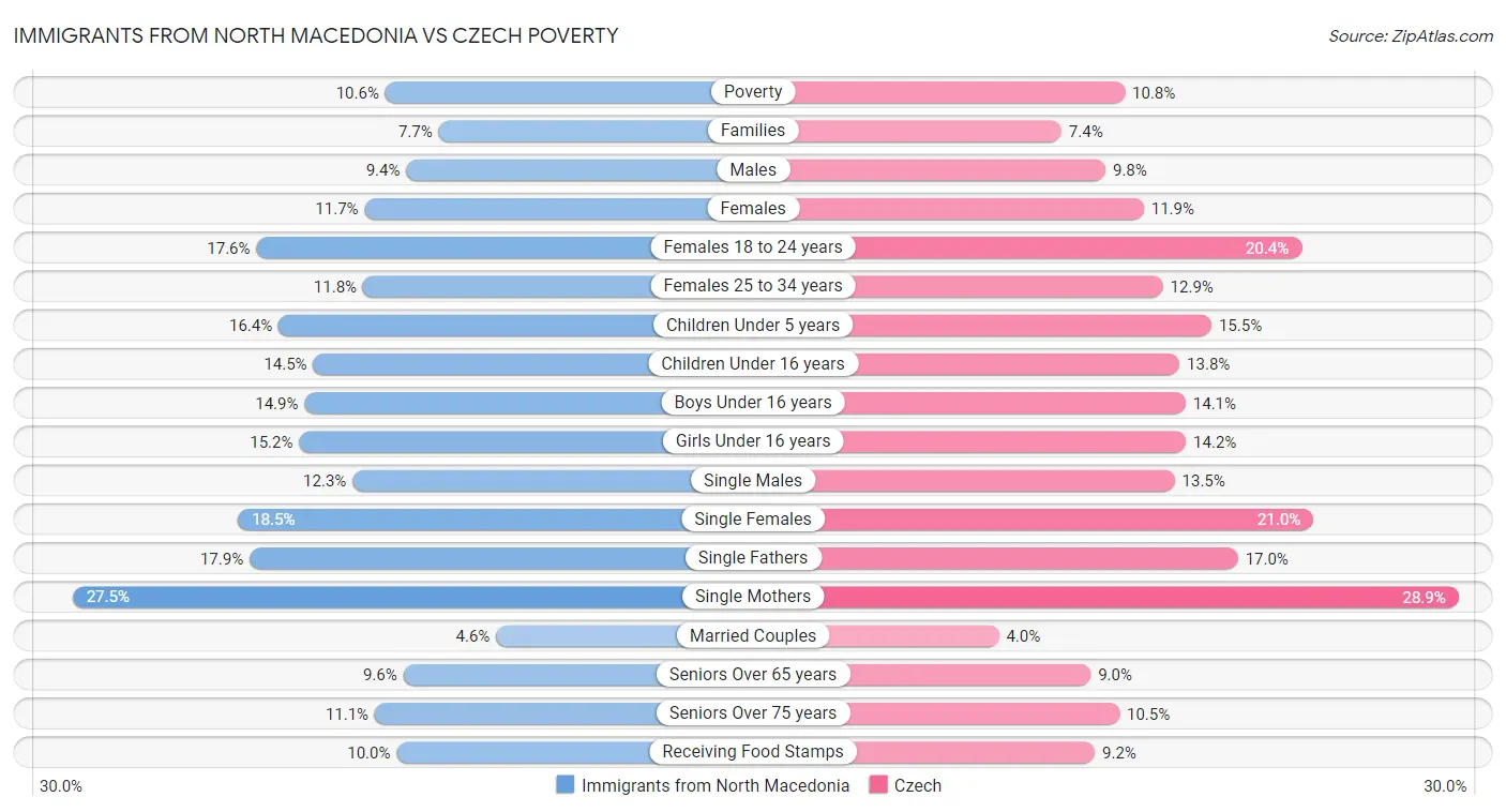 Immigrants from North Macedonia vs Czech Poverty