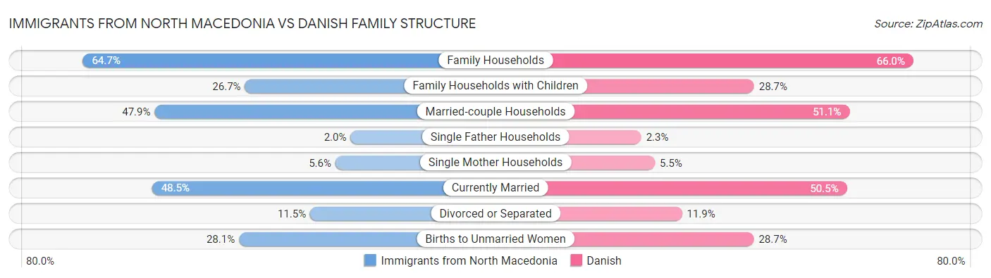 Immigrants from North Macedonia vs Danish Family Structure