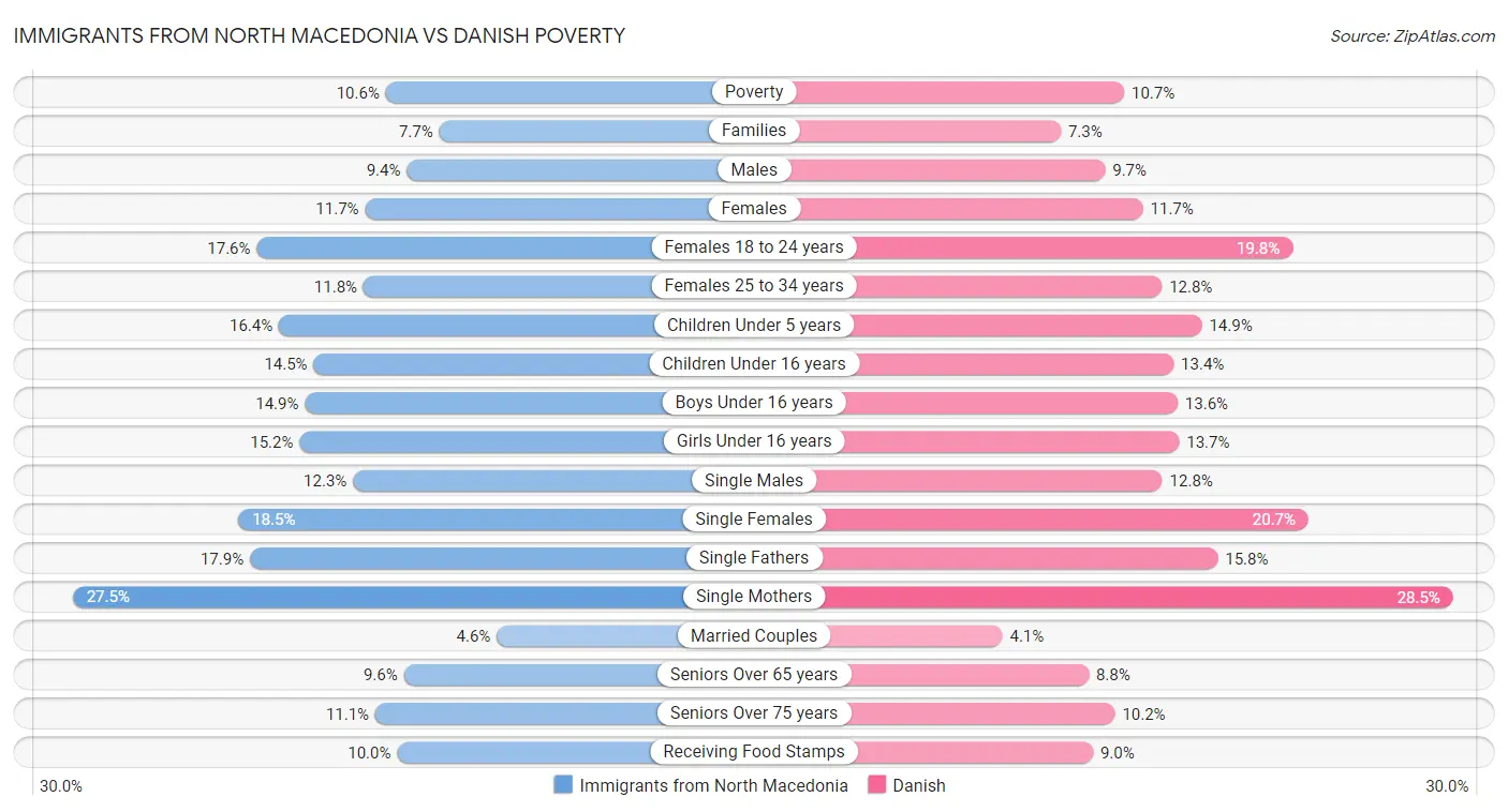 Immigrants from North Macedonia vs Danish Poverty