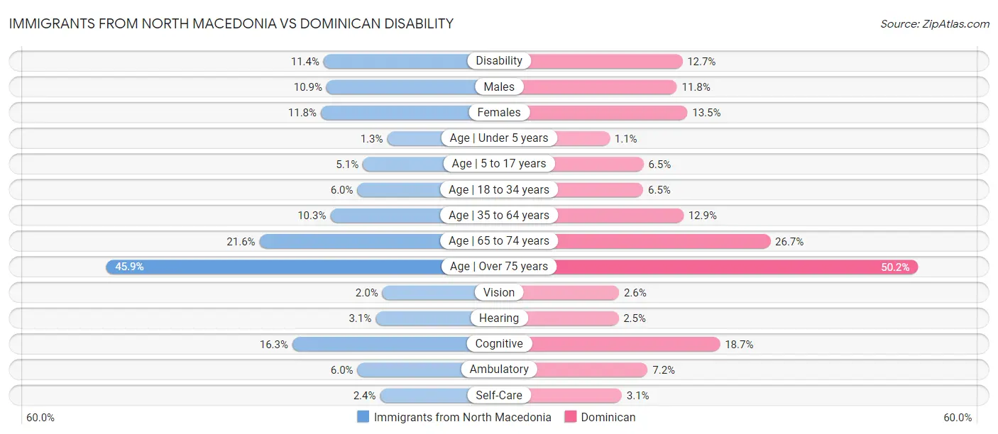 Immigrants from North Macedonia vs Dominican Disability