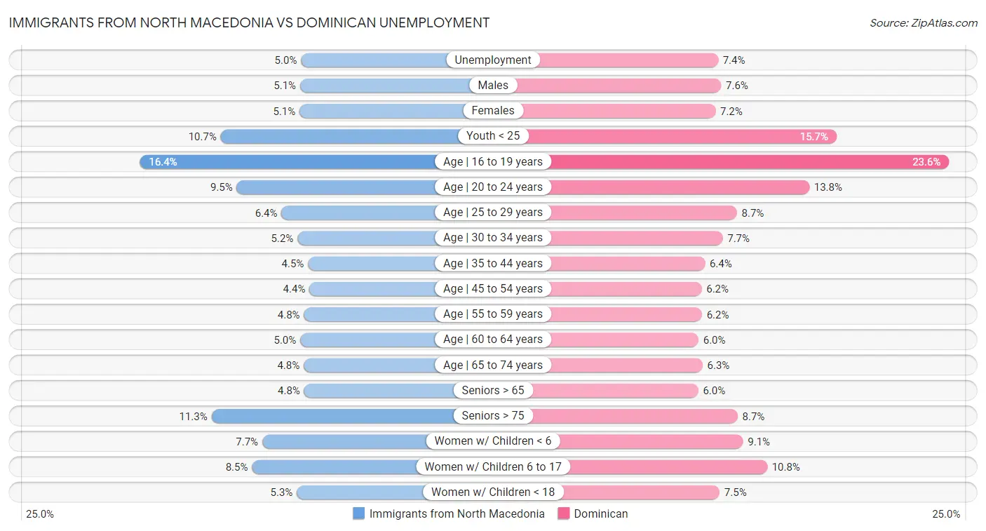 Immigrants from North Macedonia vs Dominican Unemployment