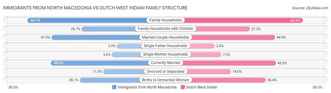 Immigrants from North Macedonia vs Dutch West Indian Family Structure