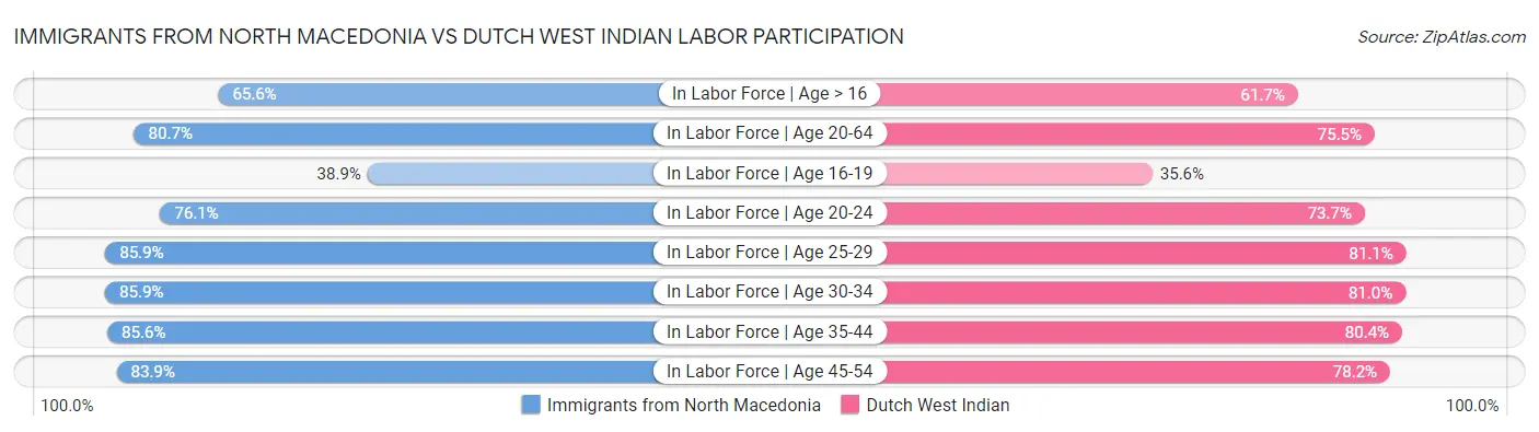 Immigrants from North Macedonia vs Dutch West Indian Labor Participation