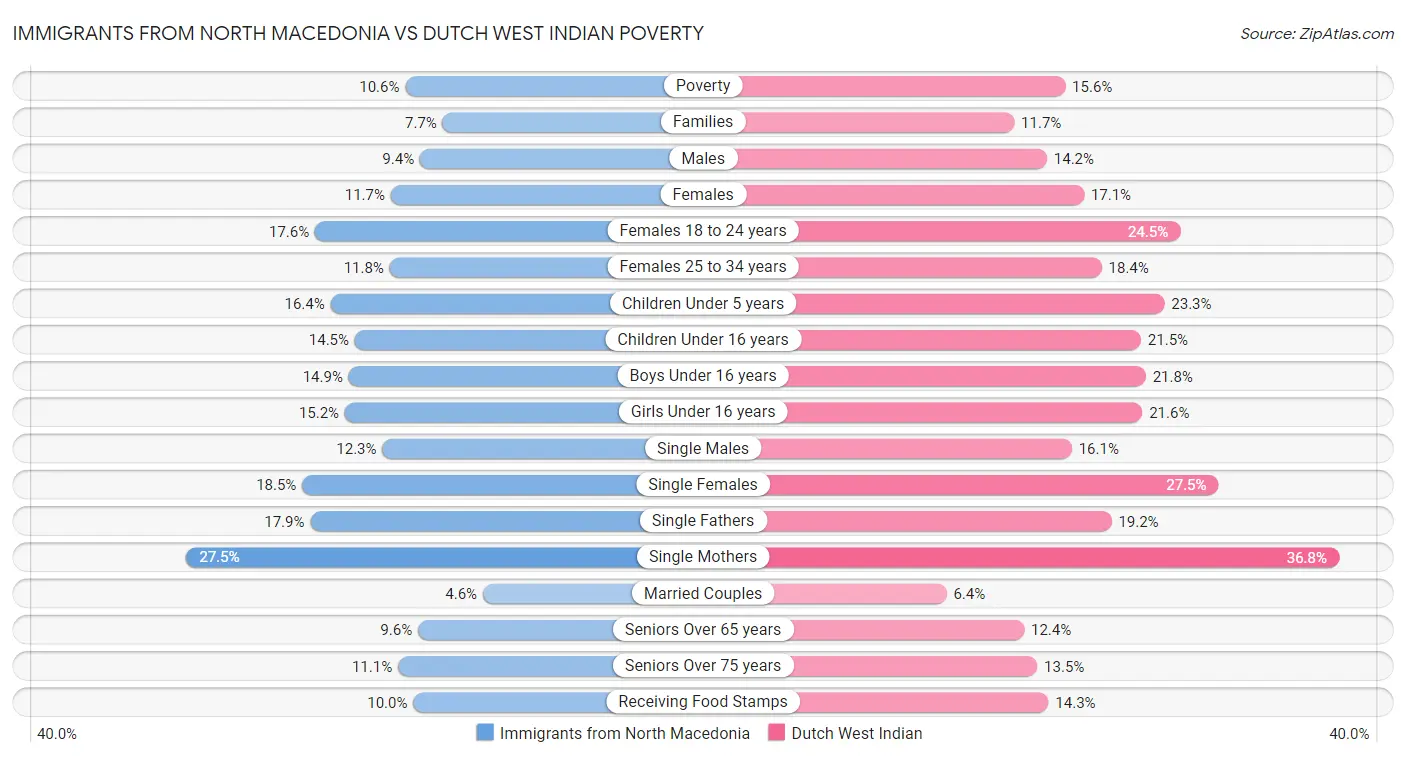 Immigrants from North Macedonia vs Dutch West Indian Poverty