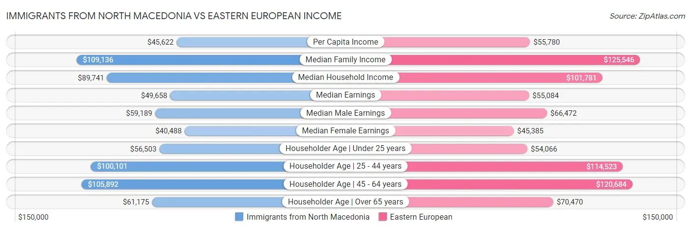 Immigrants from North Macedonia vs Eastern European Income