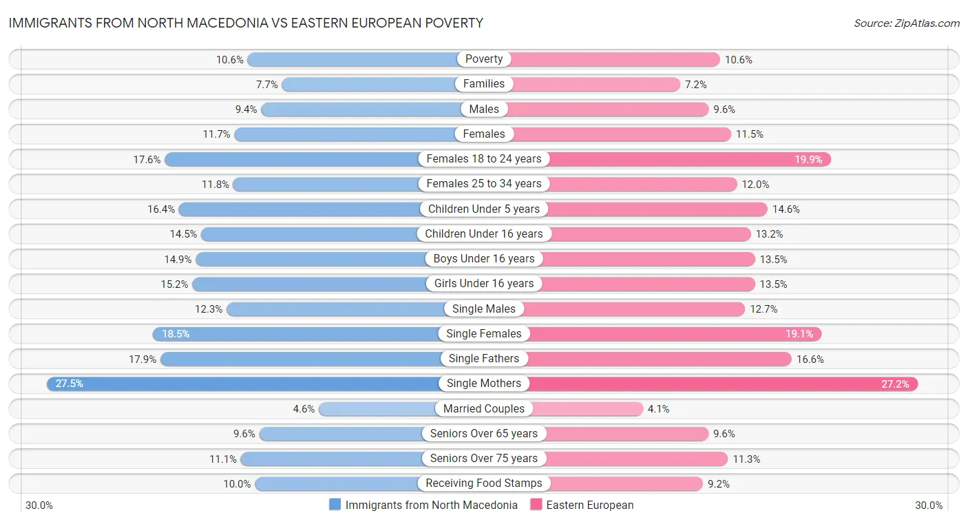 Immigrants from North Macedonia vs Eastern European Poverty