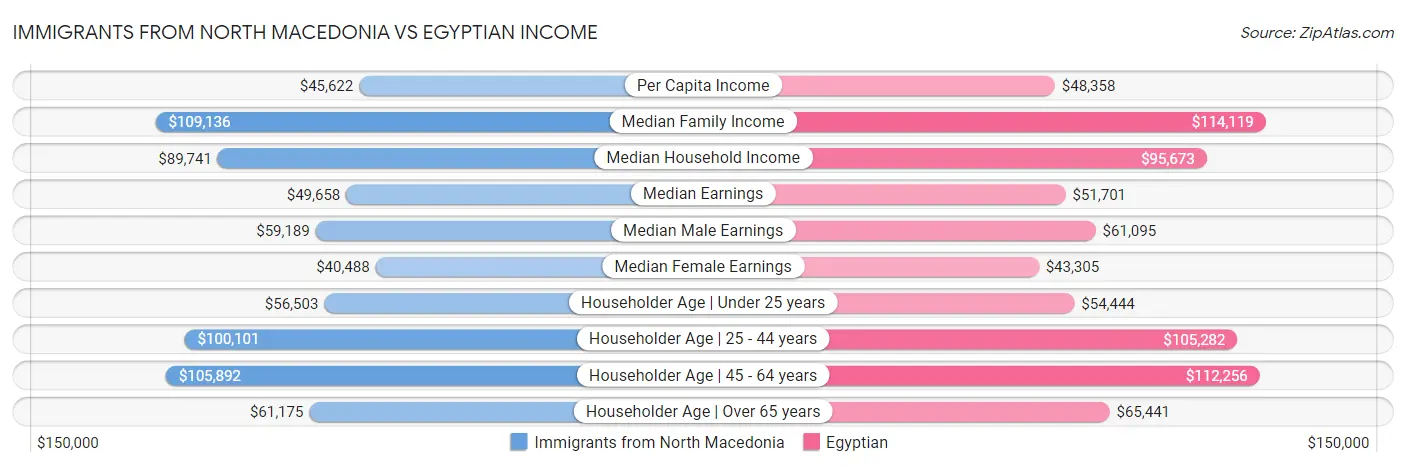 Immigrants from North Macedonia vs Egyptian Income
