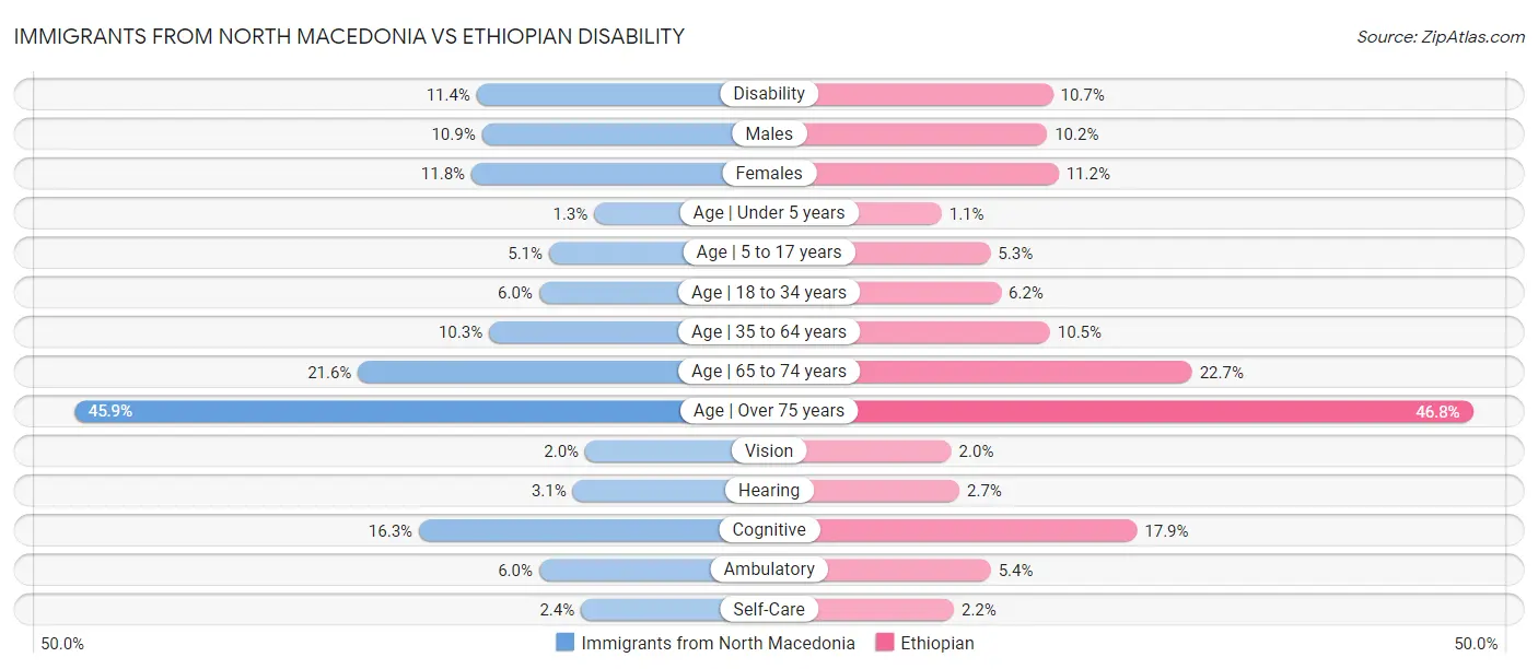 Immigrants from North Macedonia vs Ethiopian Disability