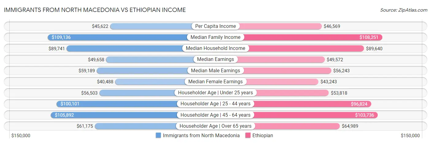 Immigrants from North Macedonia vs Ethiopian Income