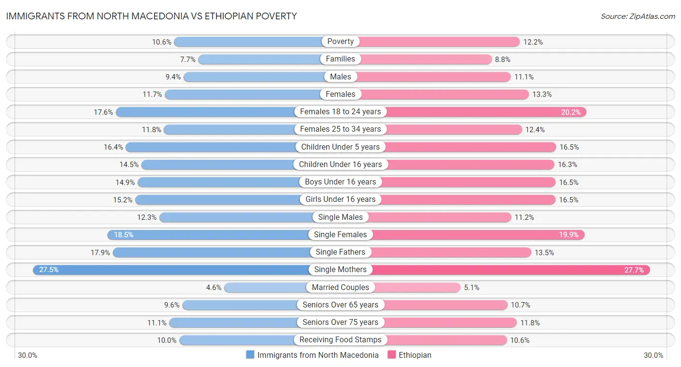 Immigrants from North Macedonia vs Ethiopian Poverty