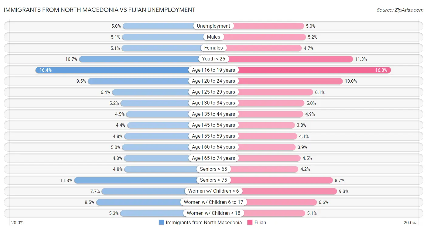 Immigrants from North Macedonia vs Fijian Unemployment