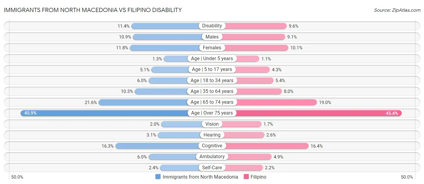 Immigrants from North Macedonia vs Filipino Disability