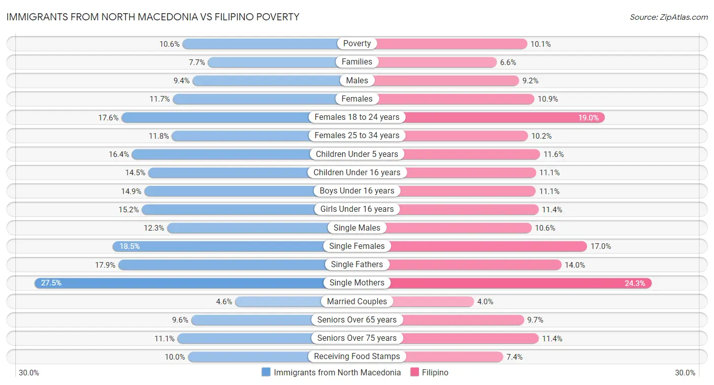 Immigrants from North Macedonia vs Filipino Poverty