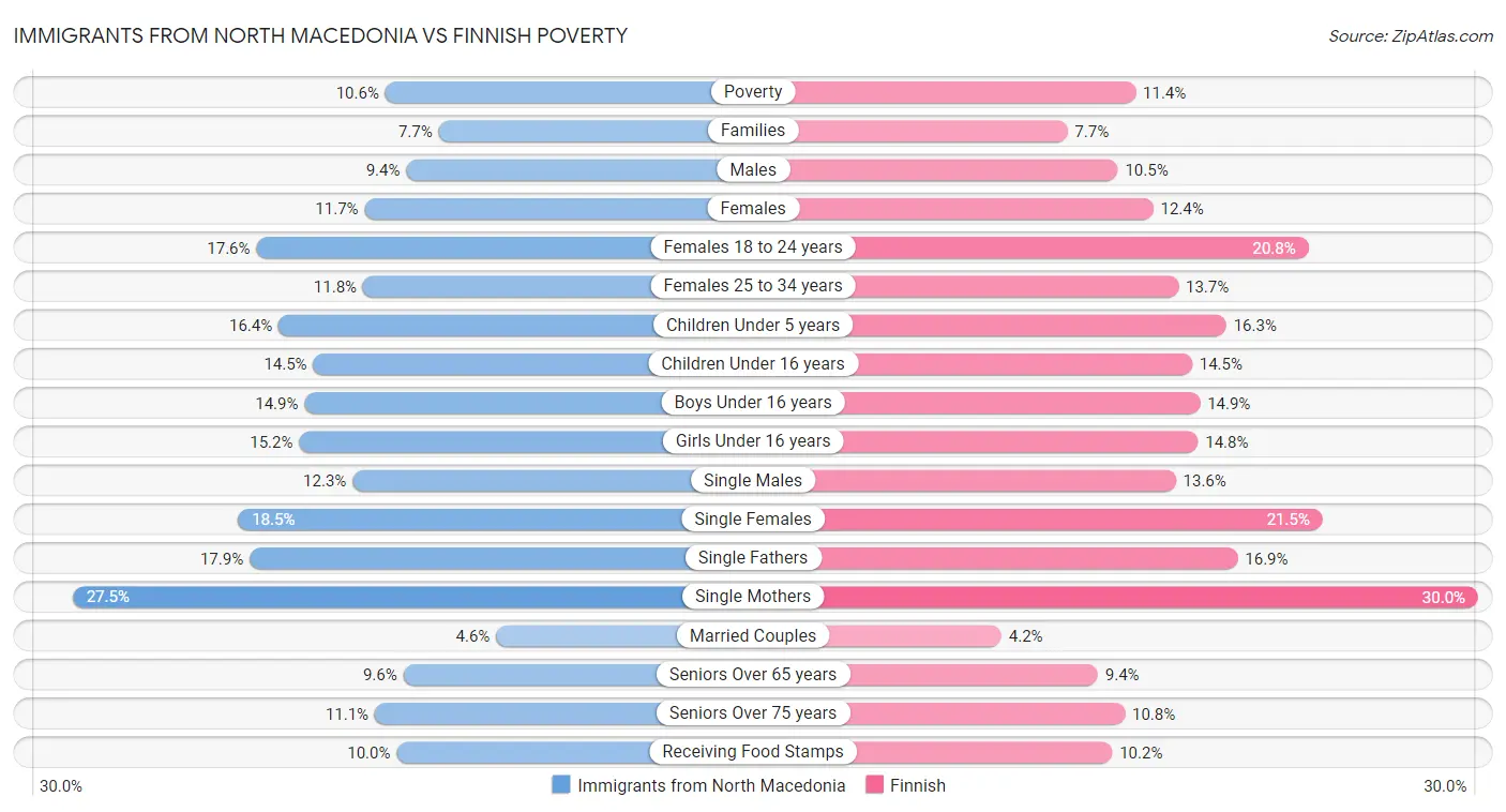 Immigrants from North Macedonia vs Finnish Poverty