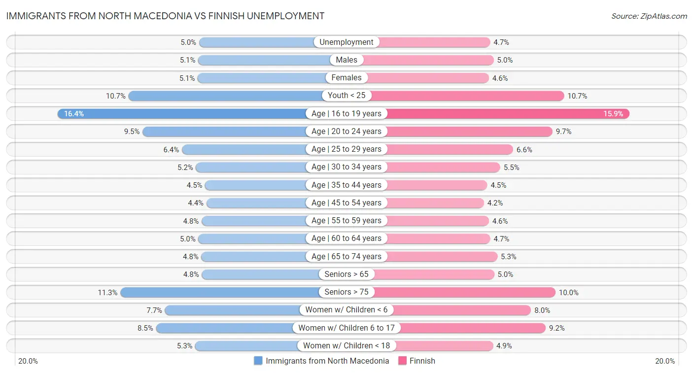 Immigrants from North Macedonia vs Finnish Unemployment