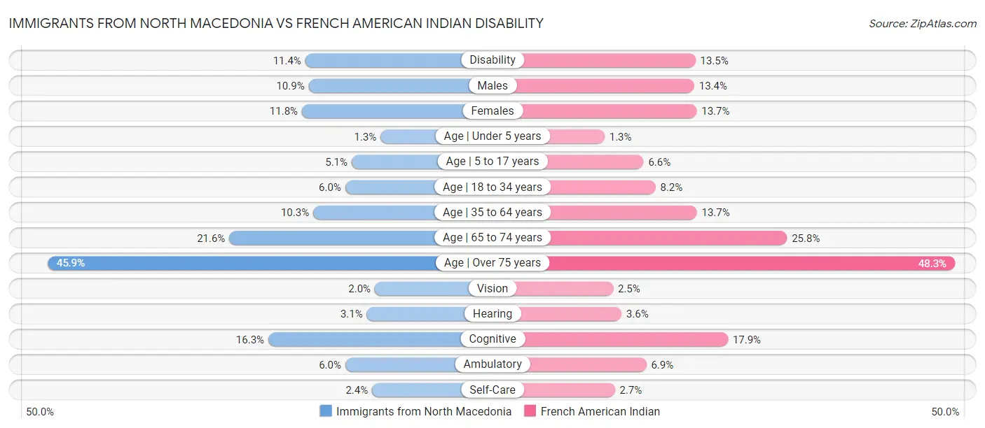 Immigrants from North Macedonia vs French American Indian Disability