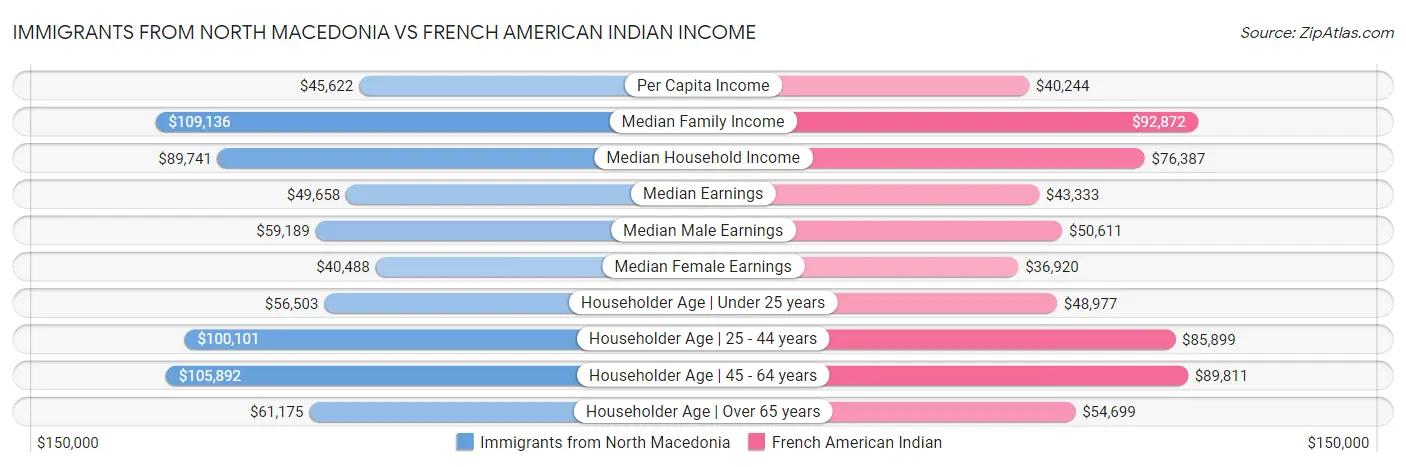 Immigrants from North Macedonia vs French American Indian Income