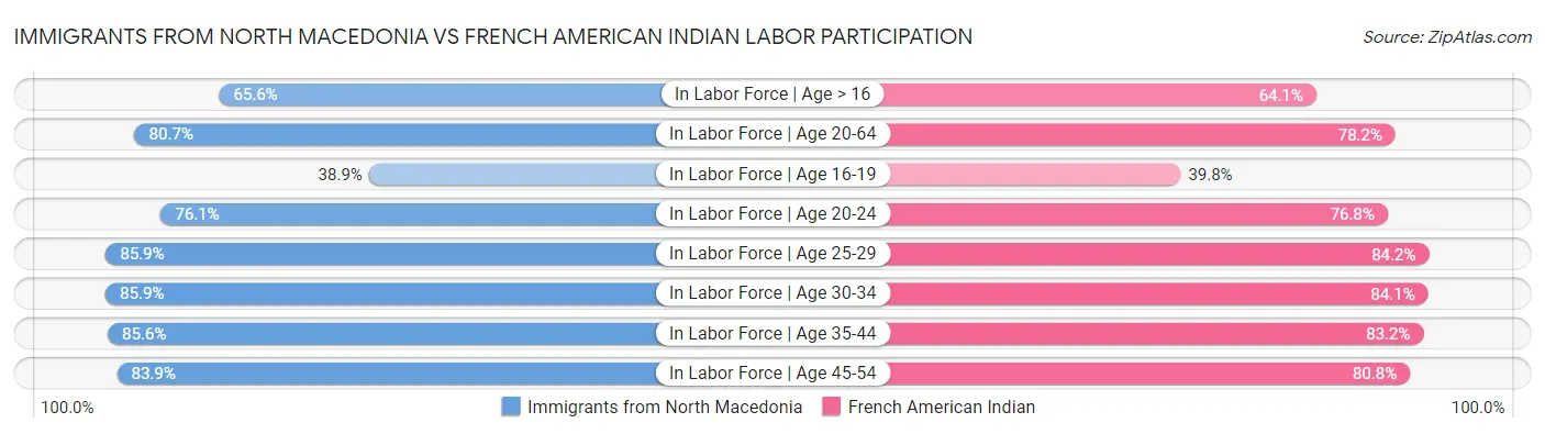 Immigrants from North Macedonia vs French American Indian Labor Participation
