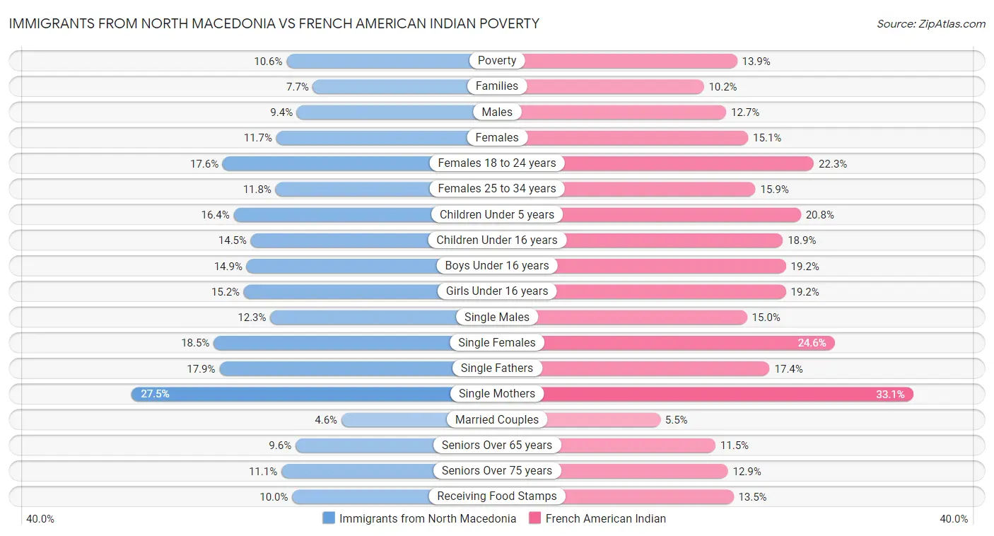 Immigrants from North Macedonia vs French American Indian Poverty