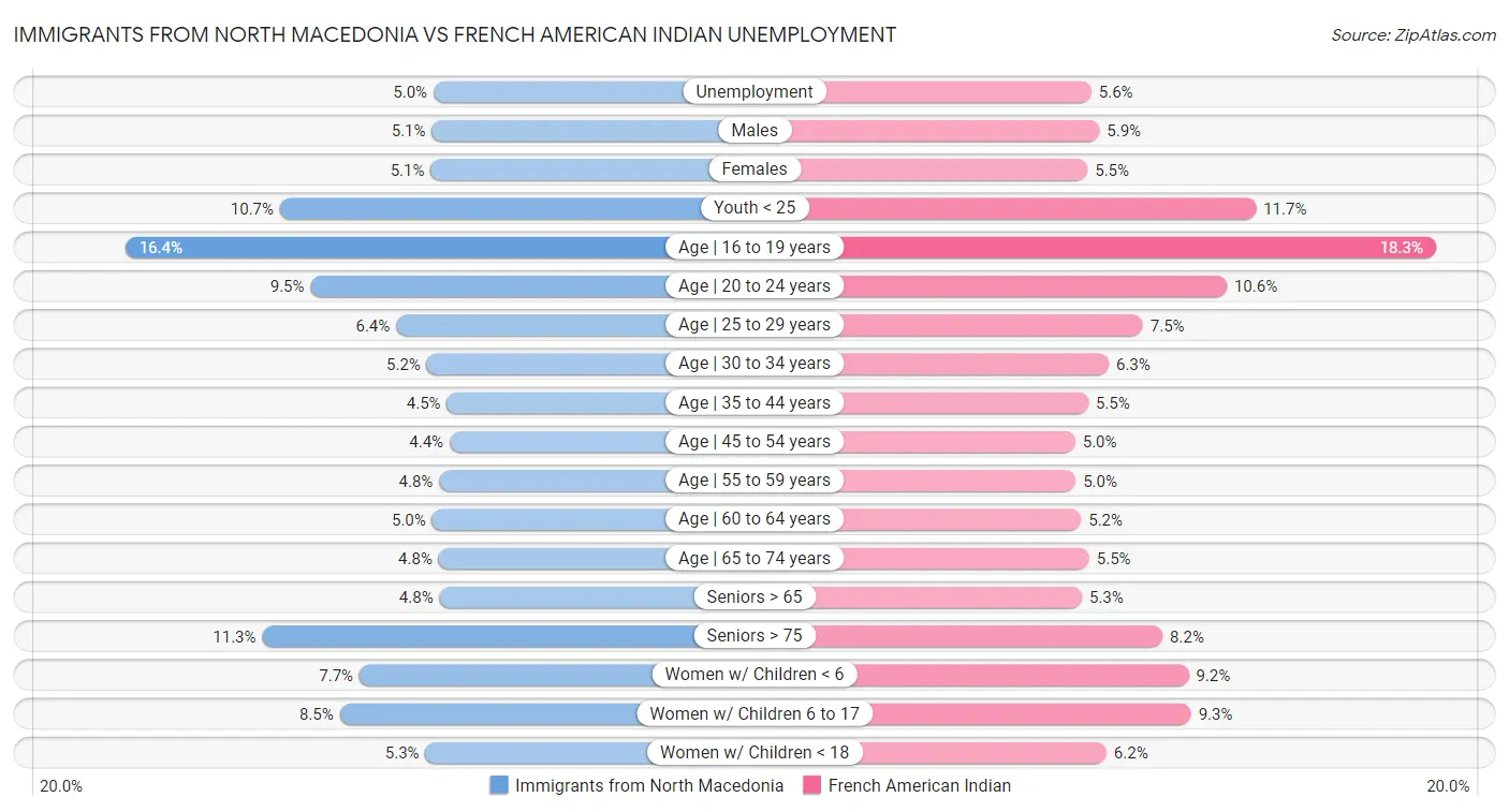 Immigrants from North Macedonia vs French American Indian Unemployment