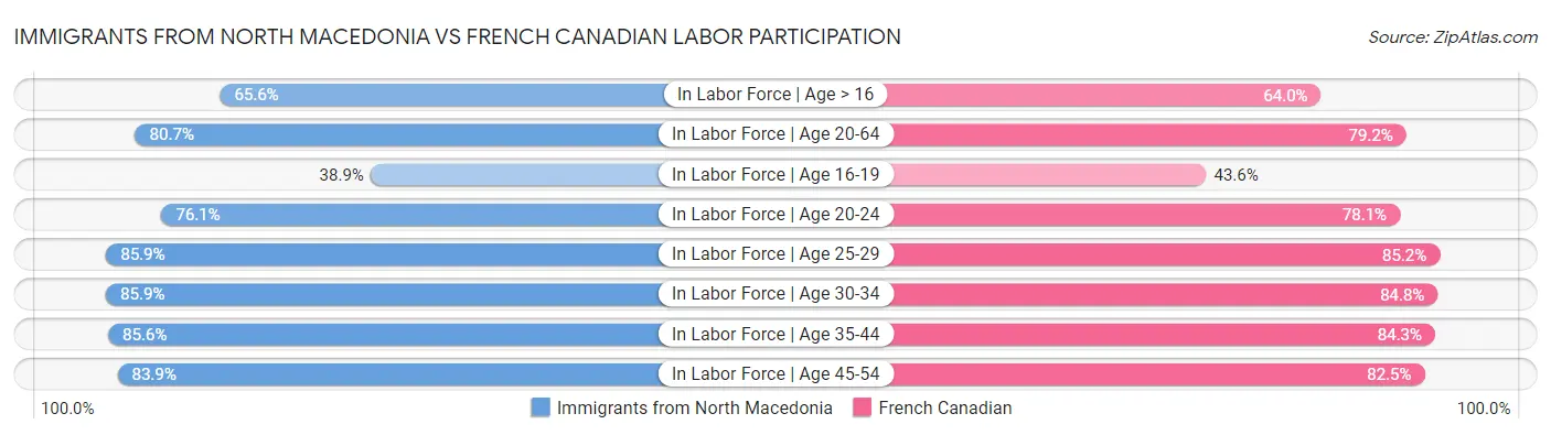 Immigrants from North Macedonia vs French Canadian Labor Participation