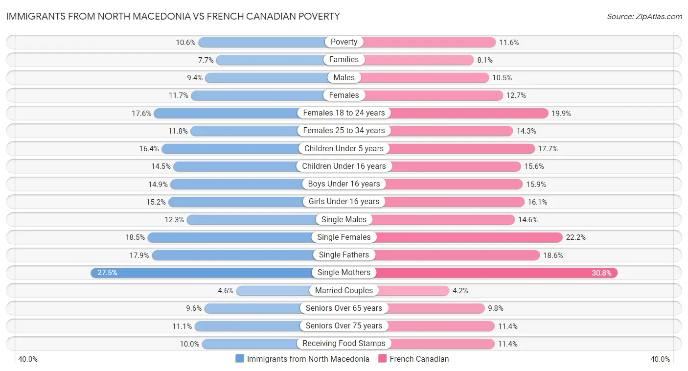 Immigrants from North Macedonia vs French Canadian Poverty