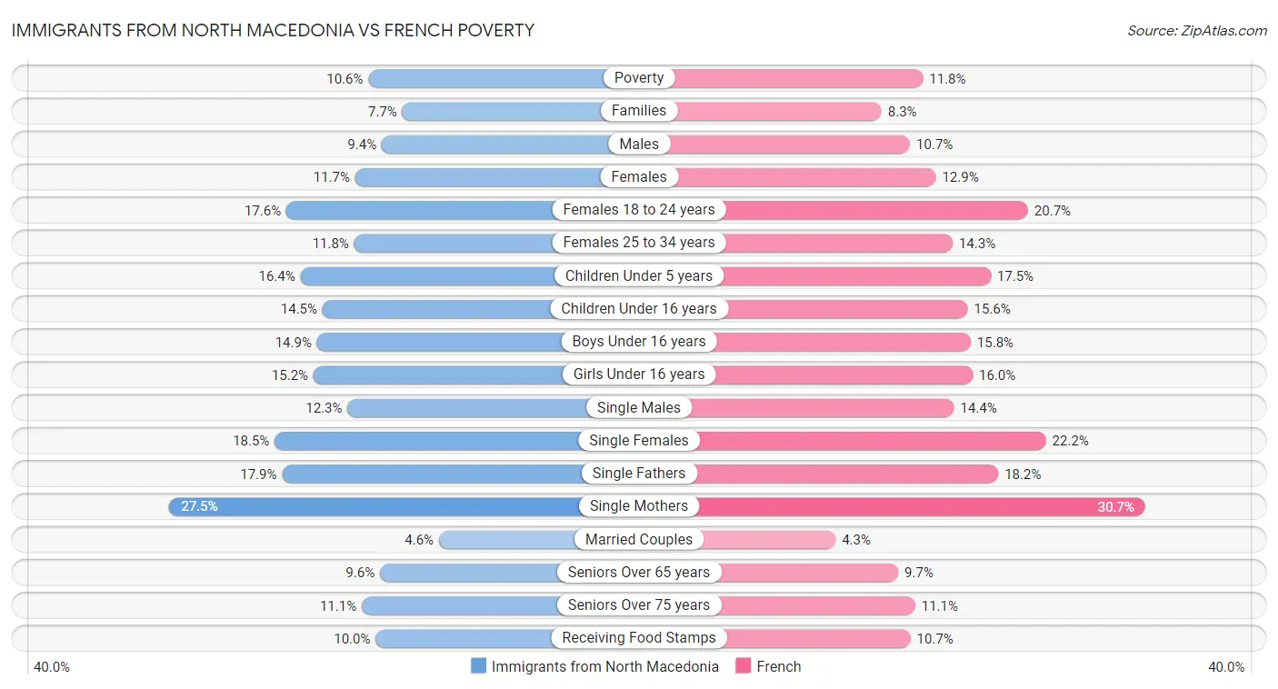 Immigrants from North Macedonia vs French Poverty