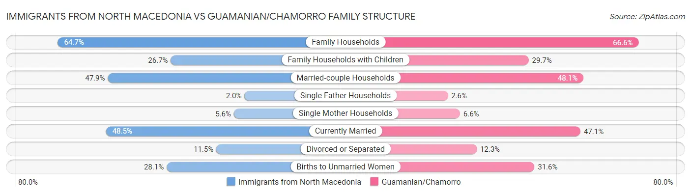 Immigrants from North Macedonia vs Guamanian/Chamorro Family Structure