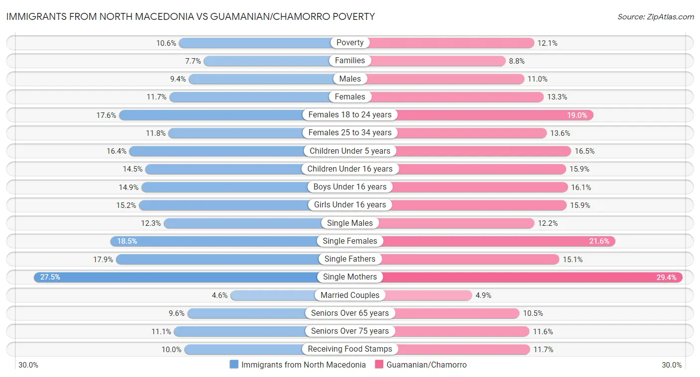 Immigrants from North Macedonia vs Guamanian/Chamorro Poverty