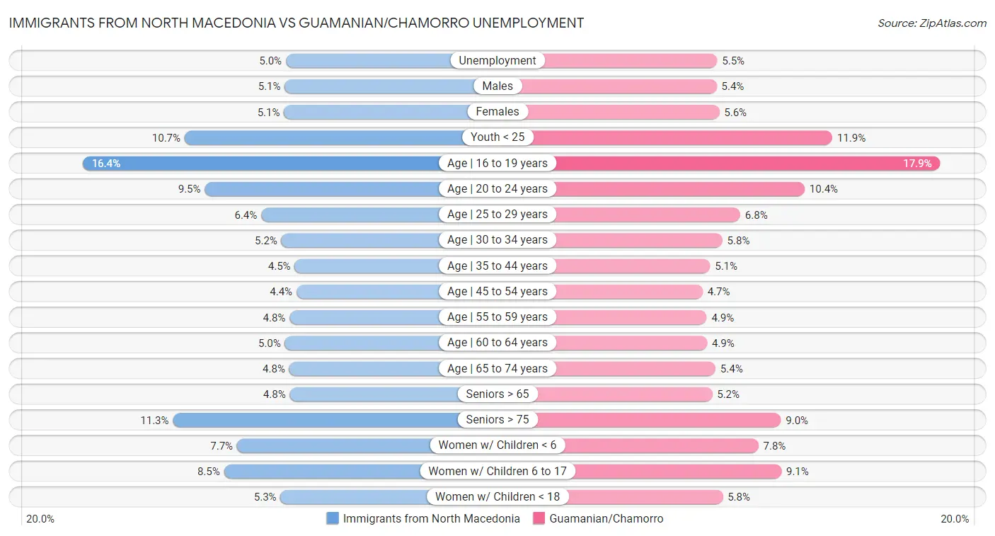 Immigrants from North Macedonia vs Guamanian/Chamorro Unemployment