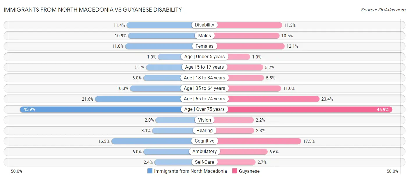Immigrants from North Macedonia vs Guyanese Disability