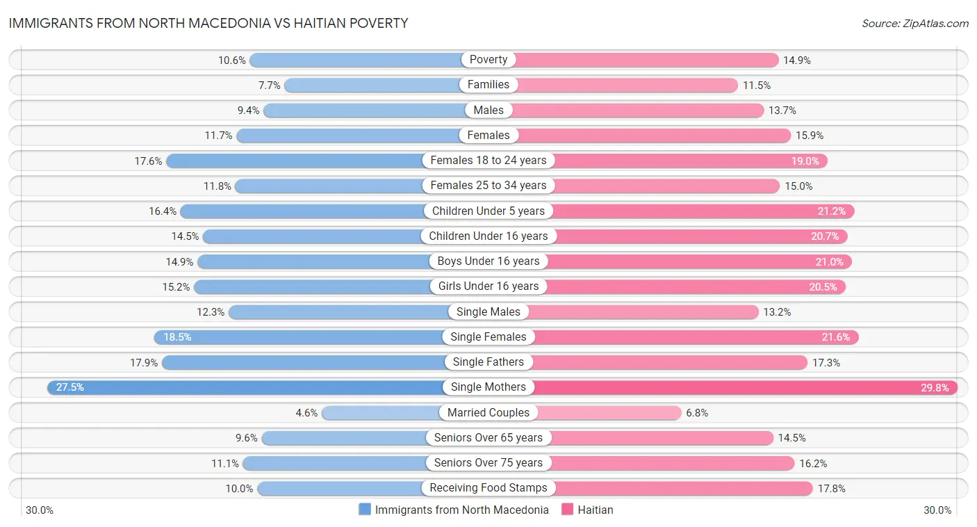 Immigrants from North Macedonia vs Haitian Poverty