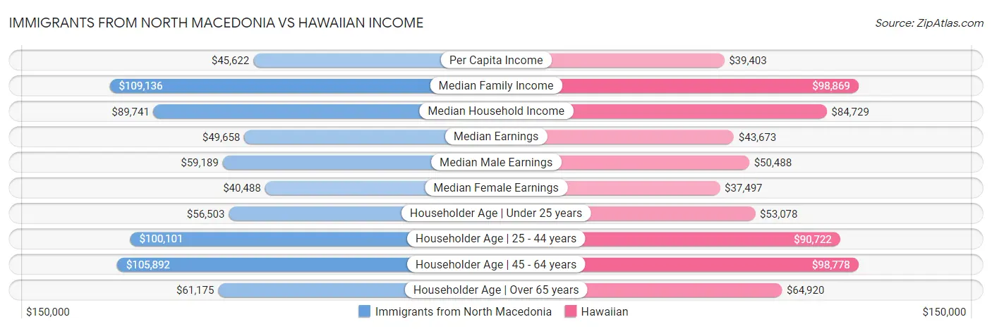 Immigrants from North Macedonia vs Hawaiian Income