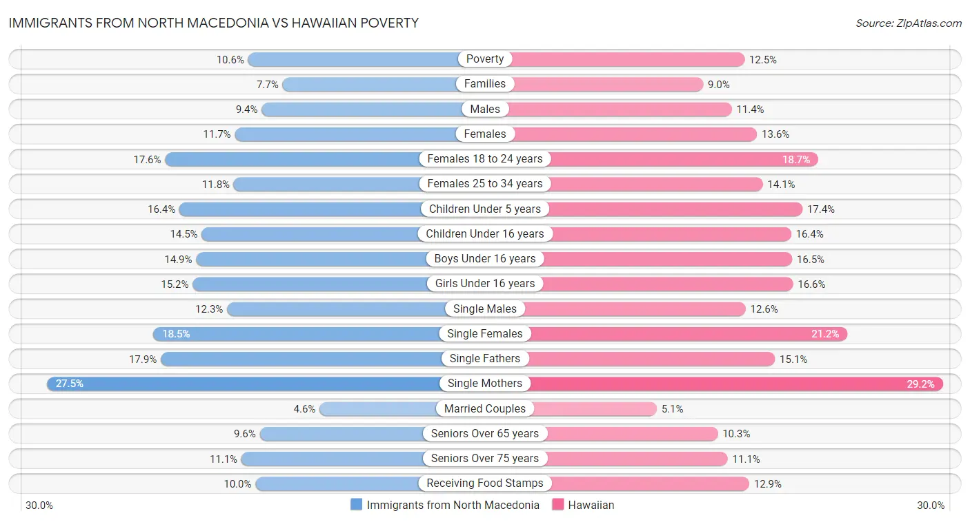 Immigrants from North Macedonia vs Hawaiian Poverty