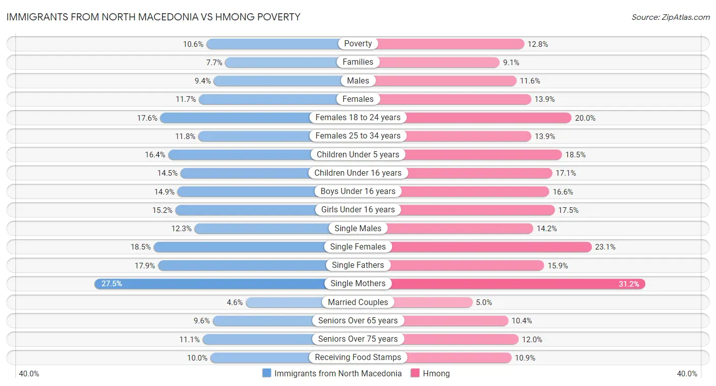 Immigrants from North Macedonia vs Hmong Poverty