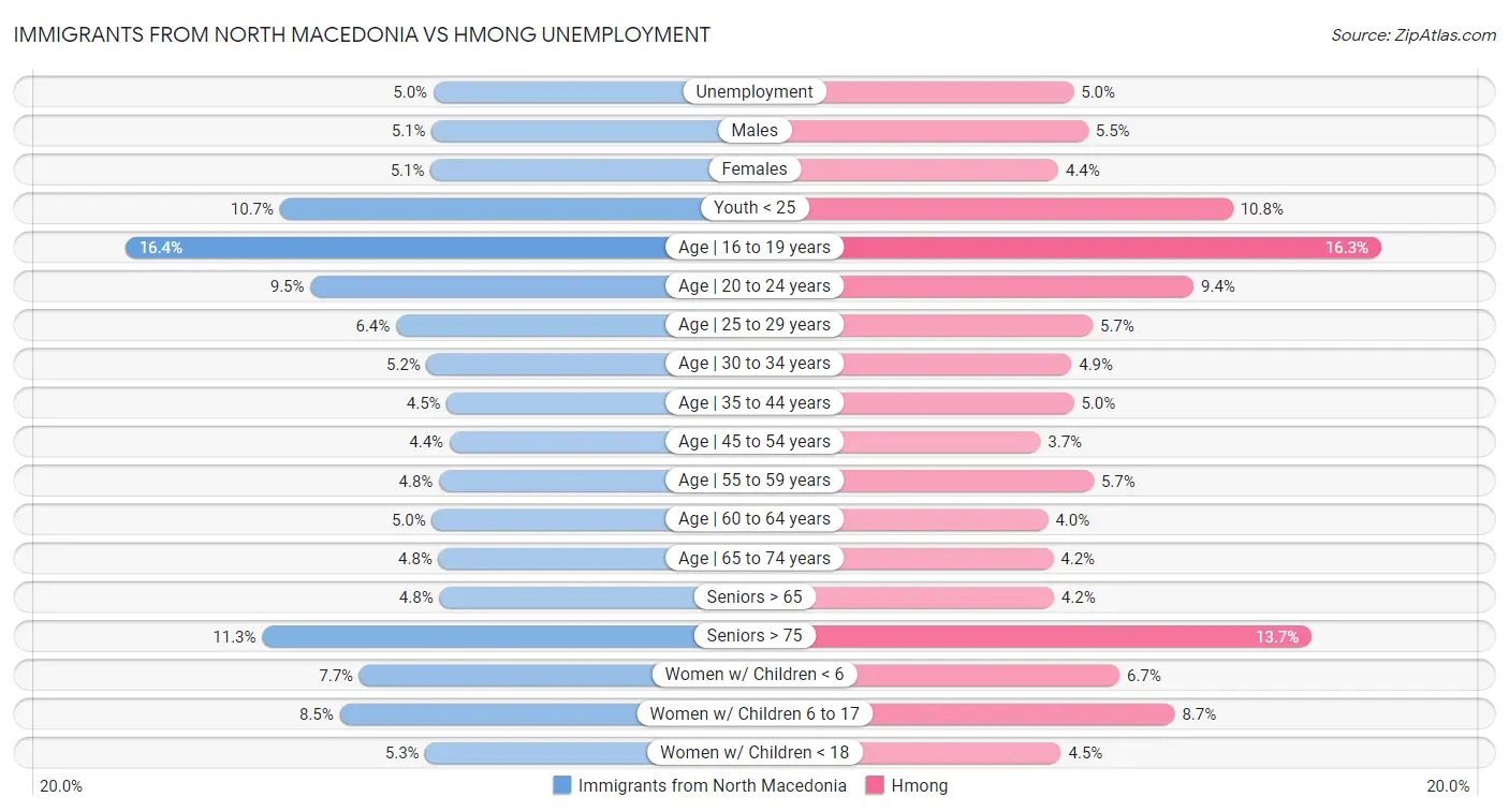 Immigrants from North Macedonia vs Hmong Unemployment
