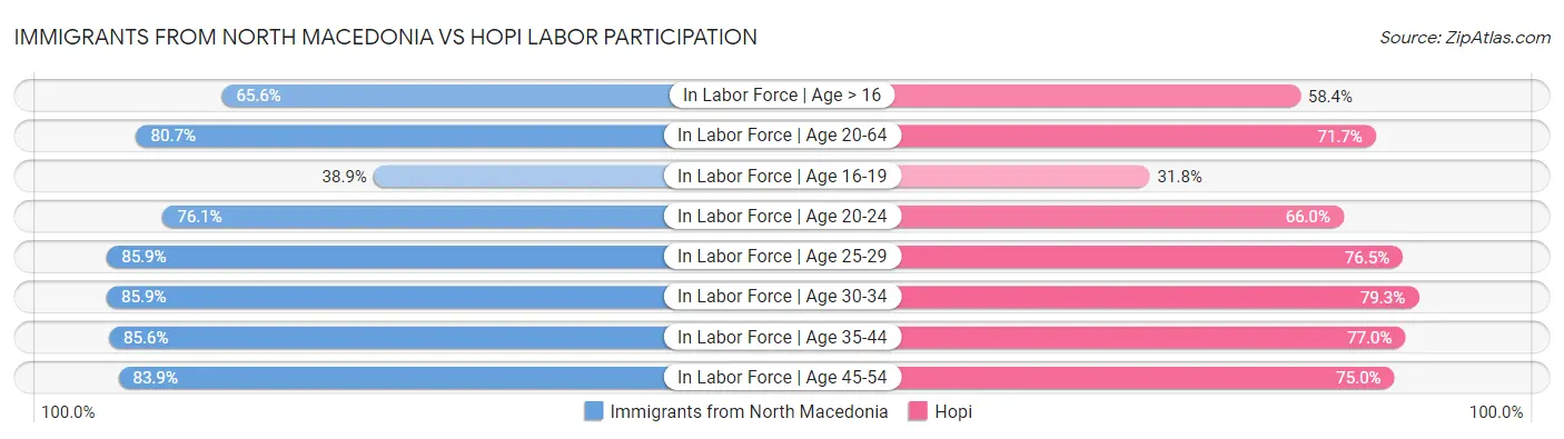 Immigrants from North Macedonia vs Hopi Labor Participation