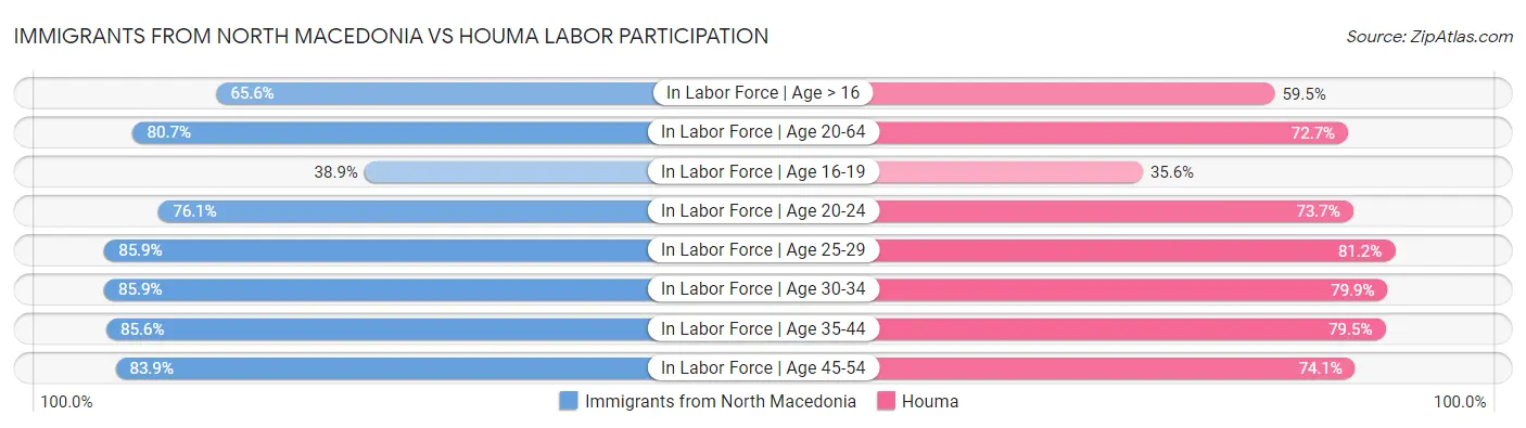 Immigrants from North Macedonia vs Houma Labor Participation