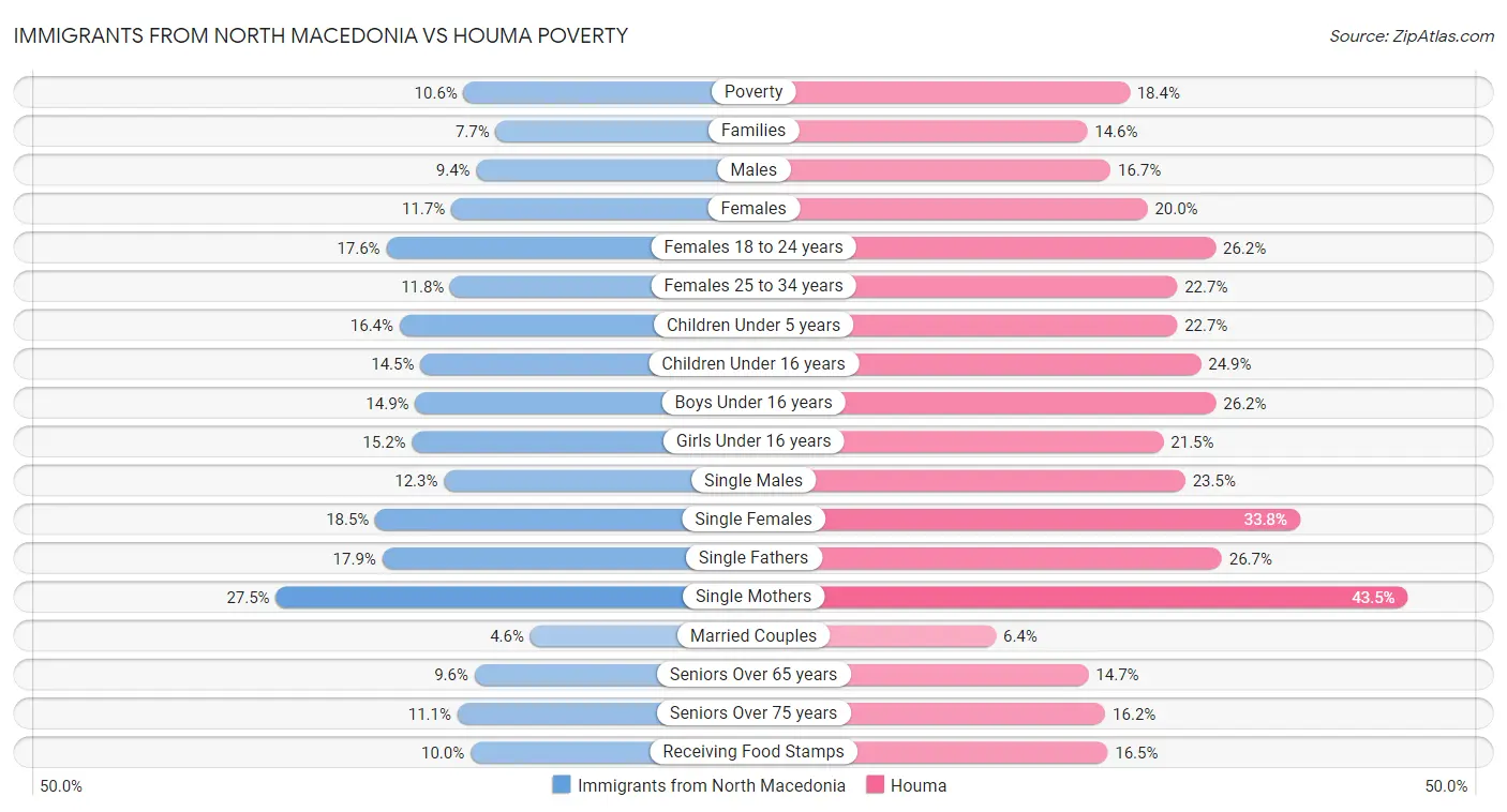 Immigrants from North Macedonia vs Houma Poverty
